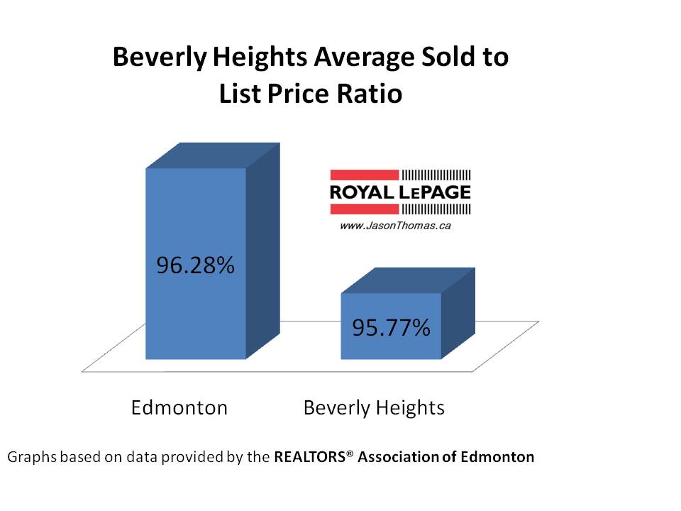 Beverly Heights average sold to list price ratio